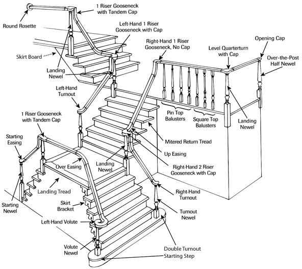 Post to Post Staircase Example
