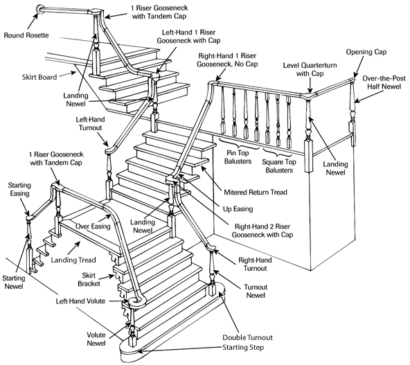 Parts of a Staircase (Illustrated Diagram)  Parts of a staircase, Parts of  stairs, Staircase design