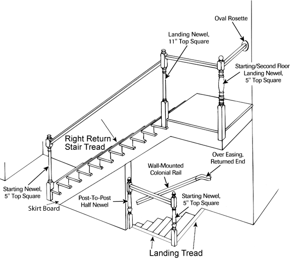 Staircase Anatomy by Menuiserox - stair parts manufacturer